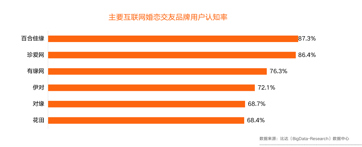 深度匹配逻辑解码,现代婚恋市场的认真交往优选平台